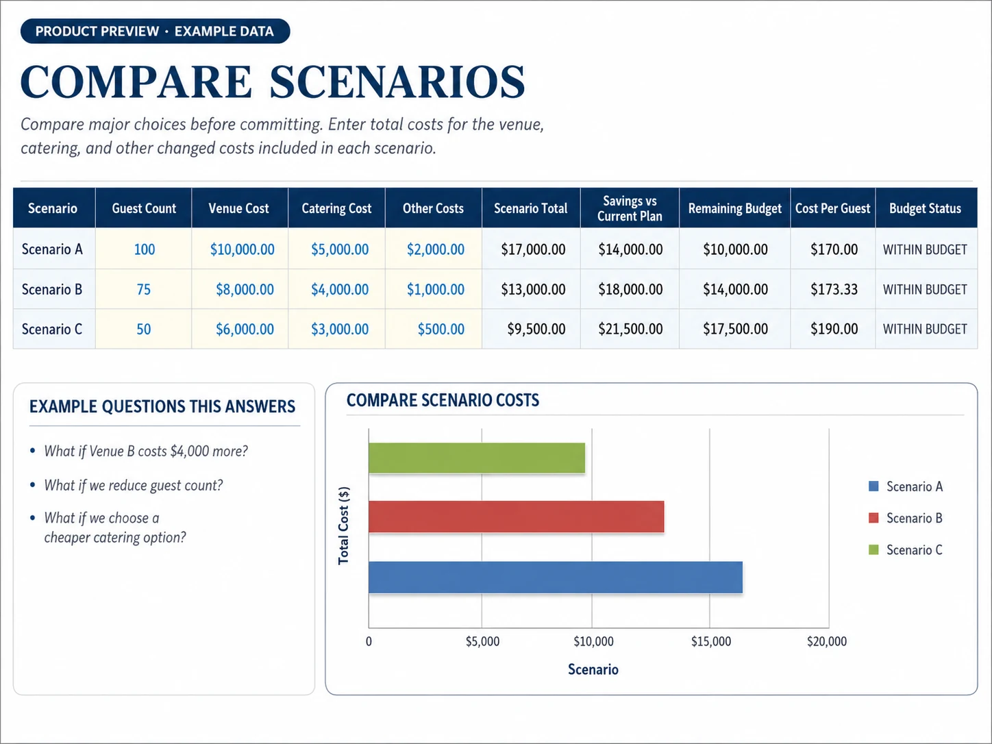Polished Scenario Compare product preview based on the workbook, comparing Scenario A, Scenario B and Scenario C